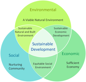 Venn-diagram-Path-to-sustainable-development17